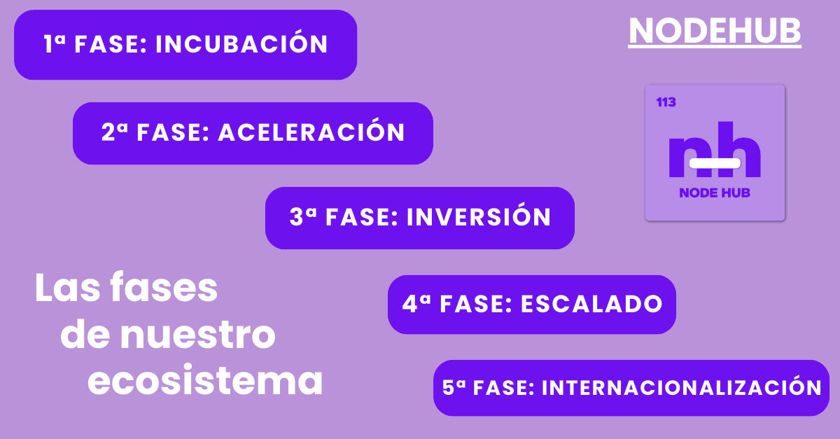 Incubación de Startups- Node Hub